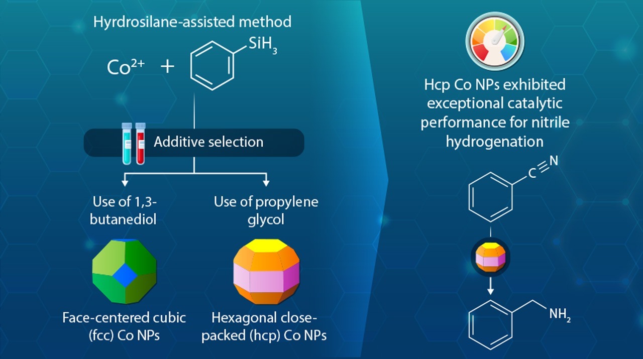 Sustainable Catalysts: Crystal Phase-controlled Cobalt Nanoparticles for Hydrogenation