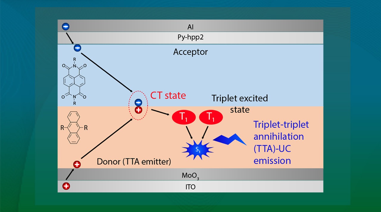 Enhancing Electron Transfer for Highly Efficient Upconversion OLEDs