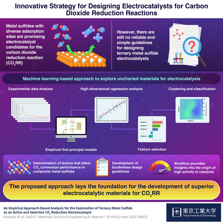 Innovative Strategy for Designing Electrocatalysts for Carbon Dioxide Reduction Reactions