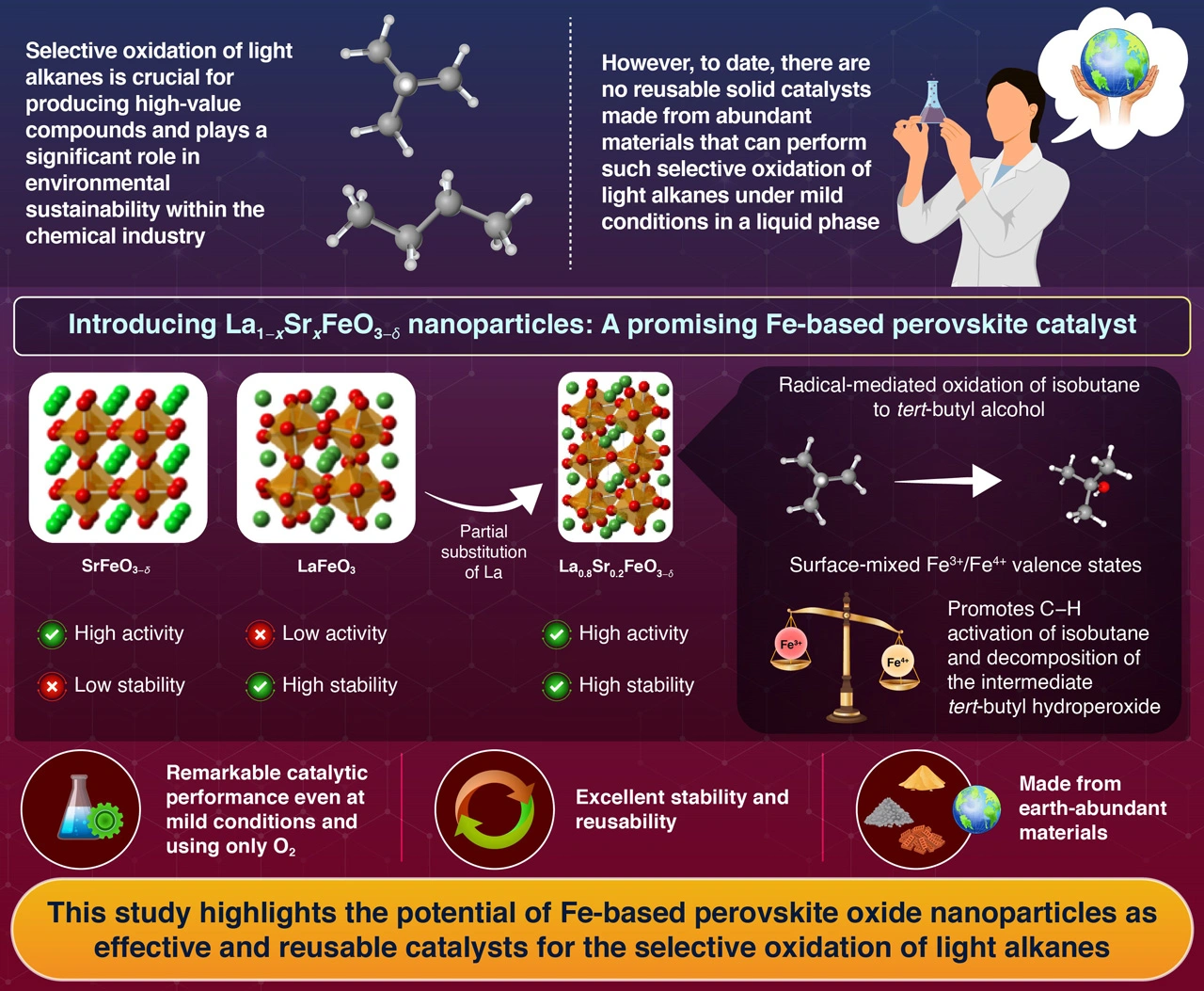 La<sub>1-x</sub>Sr<sub>x</sub>FeO<sub>3−δ</sub> Perovskite Oxide Nanoparticles for Low-Temperature Aerobic Oxidation of Isobutane to <i>tert</i>-Butyl Alcohol</a><br>Yamamoto <i>et al</i>. (2024) | <i>ACS Applied Materials & Interfaces</i> | 10.1021/acsami.4c15585