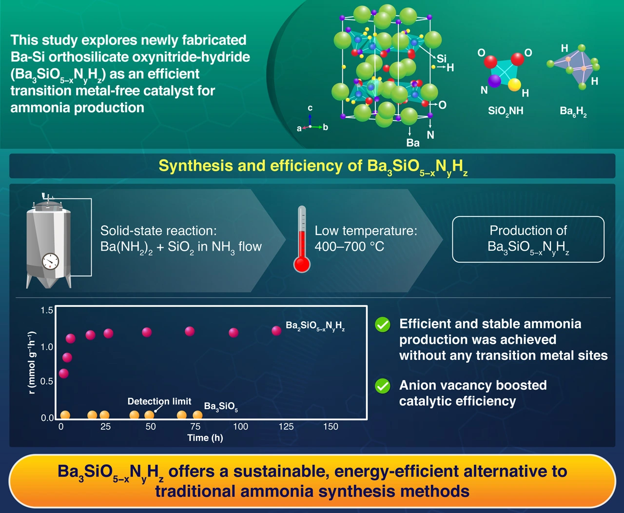 Anion vacancies activate N2 to ammonia on Ba-Si orthosilicate oxynitride-hydride, Zhang <i>et al</i>. (2025) | <i>Nature Chemistry</i>  | 10.1038/s41557-025-01737-8