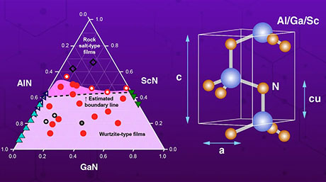 Innovative ternary alloy films pave the way for ultra-low-power memory devices