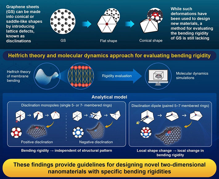 A New Computational Approach for Evaluating Bending Rigidity of Graphene Sheets Incorporating Disclinations