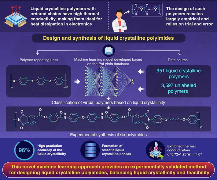 Discovery of liquid crystalline polymers with high thermal conductivity using machine learning