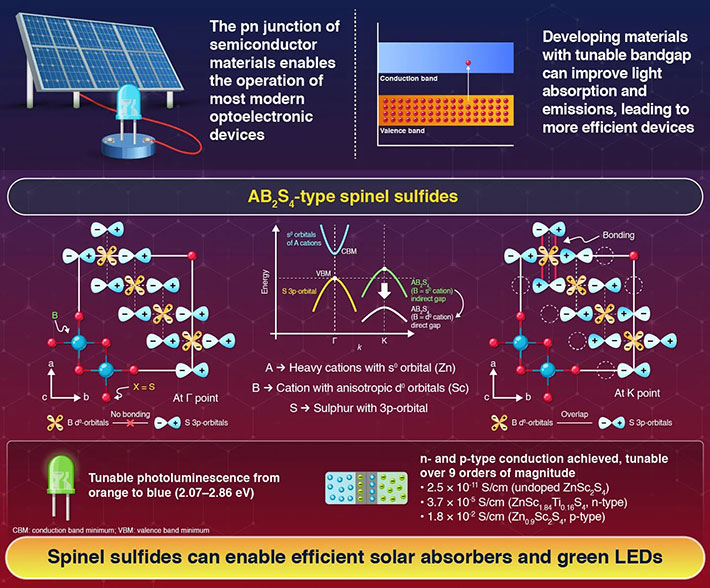 <i>d<sup>0</sup></i> Cation-Based Spinel-Type Sulfide Semiconductors with Color-Tunable Direct-Gap and Ambipolar Dopability