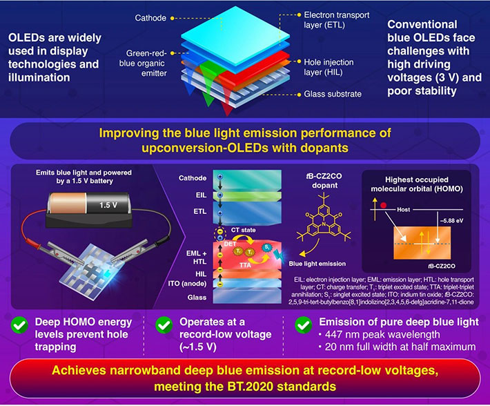 Narrow-Band Deep Blue Emission in Organic Light-Emitting Diode at 1.5 V