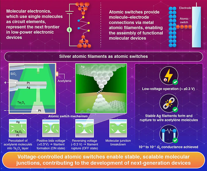 Redox-Induced Atomic Switch as Platform for Molecular Electronics Devices