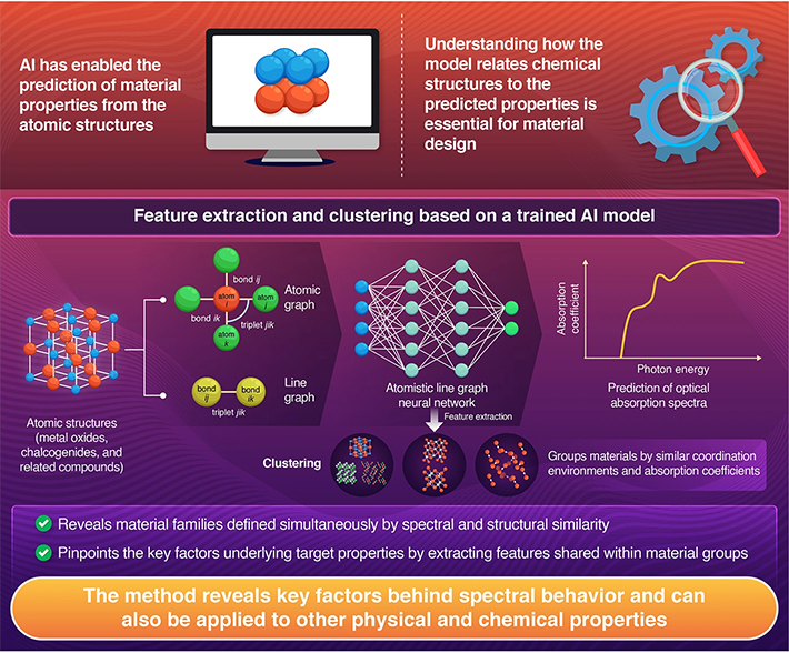 Deep Learning-Based Extraction of Promising Material Groups and Common Features  from High-Dimensional Data: A Case of Optical Spectra of Inorganic Crystals