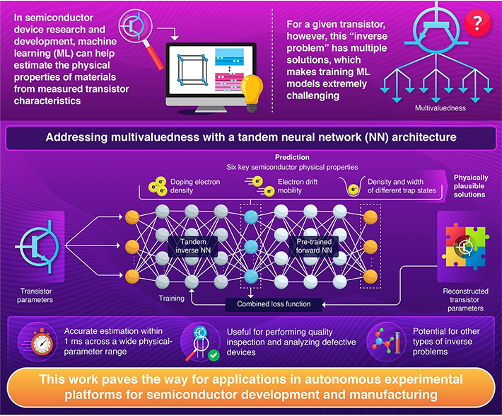 Tandem Neural Network Rapidly Solves Multivalued Inverse Problems: Application to Oxide-Semiconductor Characterization
