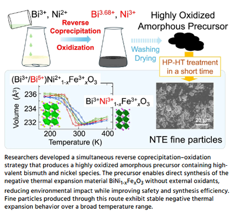 Researchers developed a simultaneous reverse coprecipitation–oxidation strategy that produces a highly oxidized amorphous precursor containing high-valent bismuth and nickel species. The precursor enables direct synthesis of the negative thermal expansion material BiNi<sub>1-x</sub>Fe<sub>x</sub>O<sub>3</sub> without external oxidants, reducing environmental impact while improving safety and synthesis efficiency. Fine particles produced through this route exhibit stable negative thermal expansion behavior over a broad temperature range.