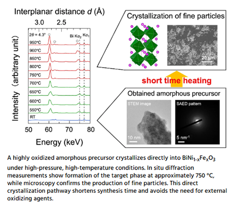 A highly oxidized amorphous precursor crystallizes directly into BiNi<sub>1-x</sub>Fe<sub>x</sub>O<sub>3</sub> under high-pressure, high-temperature conditions. In situ diffraction measurements show formation of the target phase at approximately 750 °C, while microscopy confirms the production of fine particles. This direct crystallization pathway shortens synthesis time and avoids the need for external oxidizing agents.
