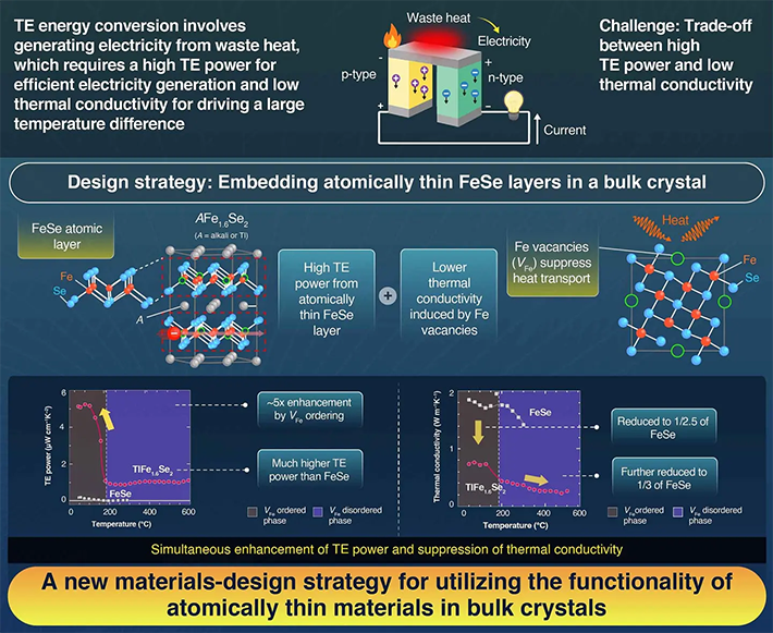 Simultaneous enhancement of power factor and suppression of thermal conductivity in bulk TlFe1.6Se2 via embedded atomically thin FeSe layers