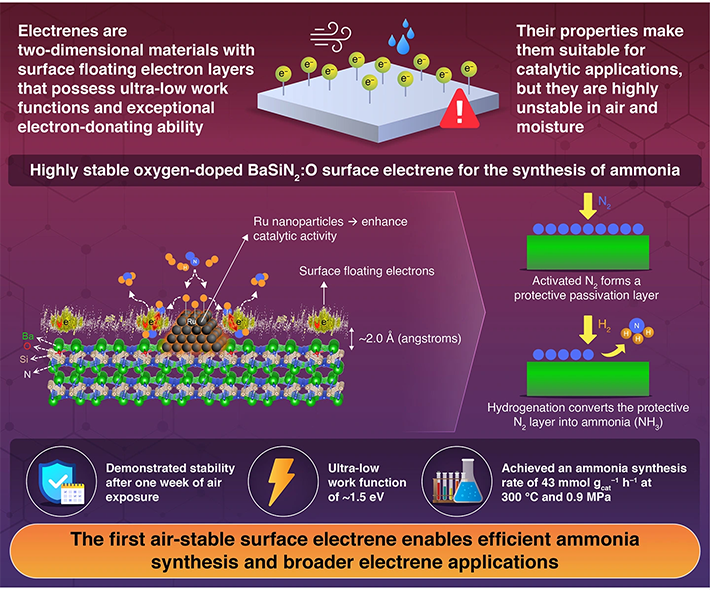 Creation of an air-stable surface electrene and its application to ammonia synthesis
