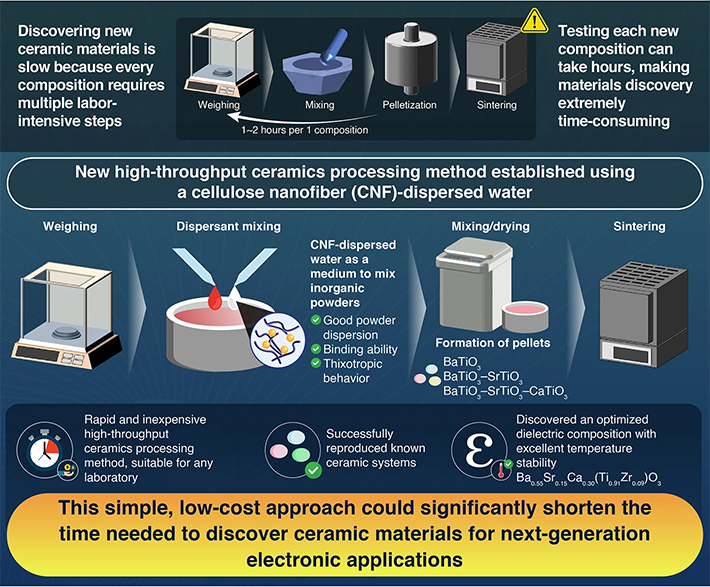 High-throughput ceramics processing method using cellulose nanofiber dispersions for rapid materials exploration