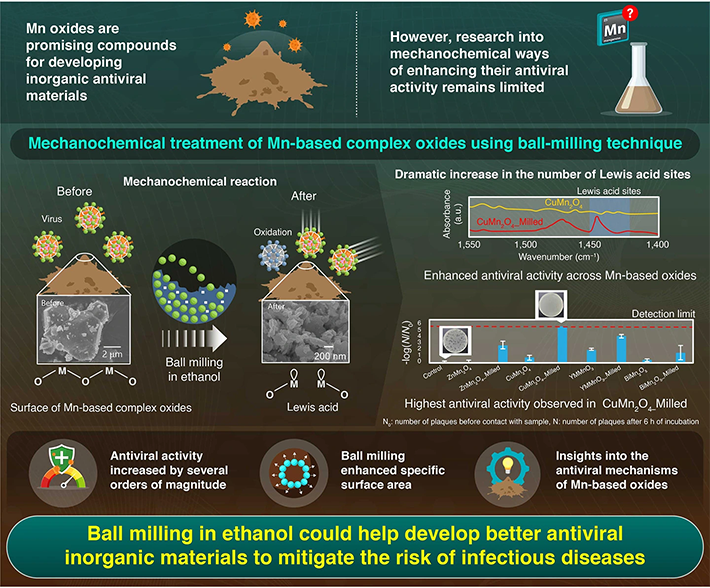 Mechanochemical activation of Mn-based complex oxides by ball milling for enhanced antiviral activity against enveloped viruses