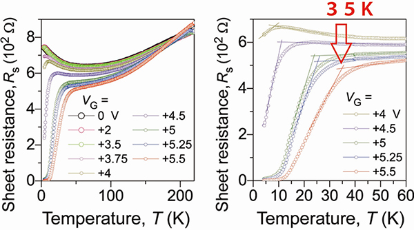 Sheet resistance versus temperature (Rs-T) curves of EDLT under gate bias (VG) of 0 to +5.5 V. The right panel is an enlarged version of the left.