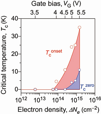 Relationship between superconducting critical temperature and electron density/gate bias. Tconset: onset temperature, Tczero: zero resistance temperature.