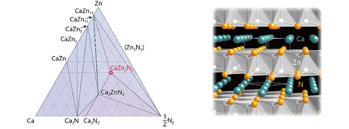 Predictions on the stability and crystal structure of CaZn2N2. Left: Ca–Zn–N ternary phase diagram. Right: Crystal structure of CaZn2N2. Only the Zn–N bonds are illustrated for easy visualization.