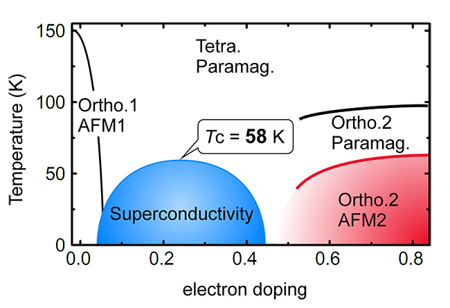 New Antiferromagnetic Phase  Clue To Design Of Iron