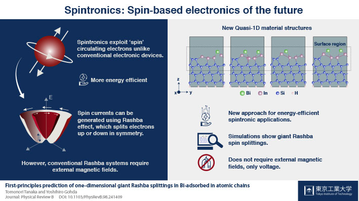 Spintronics: Spin-based electronics of the future