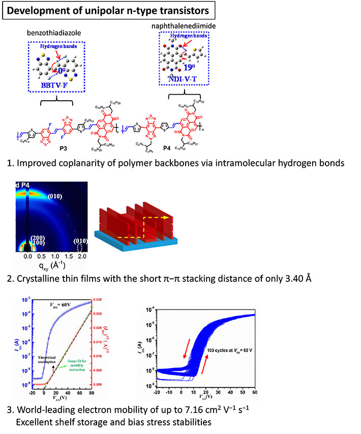 Rational design of electron-transporting organic semiconducting polymers and their thin film analysis and transistor performances.