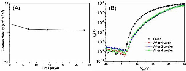 図2.（A）室温大気下で保管されたP2トランジスタの電子移動度の時間依存性、（B）実際のトランジスタの伝達特性の変化