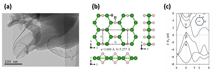 ホウ化水素シートの透過型電子顕微鏡写真（a）、結晶構造（b）、電子構造（c）