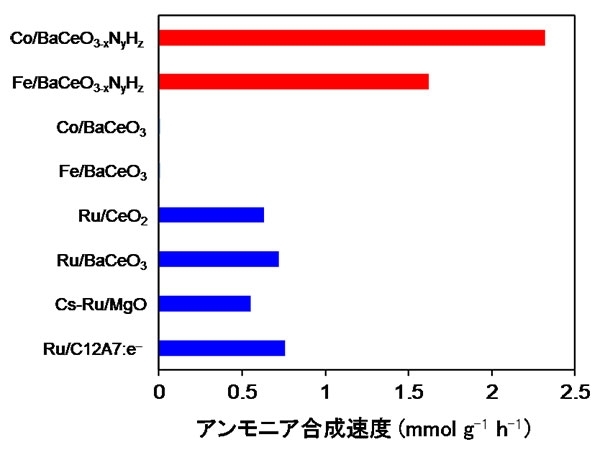 CoやFeを固定したBaCeO3-xNyHzのアンモニア合成活性と他の触媒との比較（反応温度：300 ℃、圧力：9気圧）