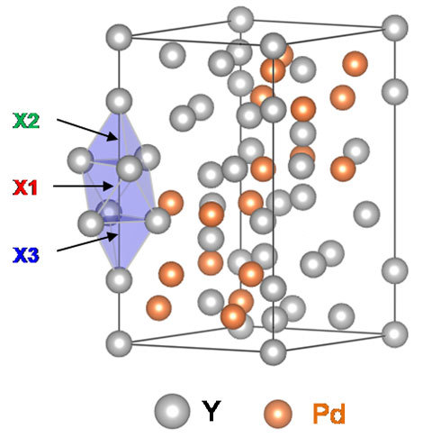 Y3Pd2の結晶構造。Yの囲まれたサイト（X）に高い濃度の電子が存在する。