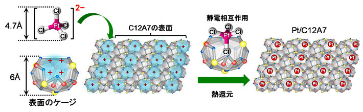 図1. 白金の単一原子をC12A7結晶の最表面の破れたケージで担持する方法