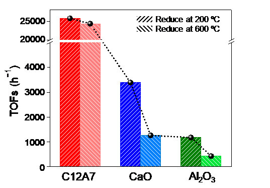 図5. 白金を担持した触媒の水素化反応における活性の比較