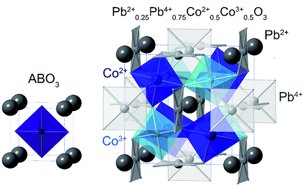 図1. PbCoO3（Pb2+0.25Pb4+0.75Co2+0.5Co3+0.5O3）の結晶構造