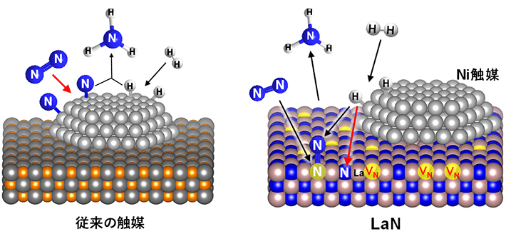 図1. 従来の触媒（左）と開発した触媒Ni/LaN（右）上でのアンモニア合成の反応メカニズム。VNはLaN上に形成される窒素空孔であり、赤の矢印が律速段階の反応過程。N2の解離は金属表面ではなく、LaN表面の窒素空孔で起こる。