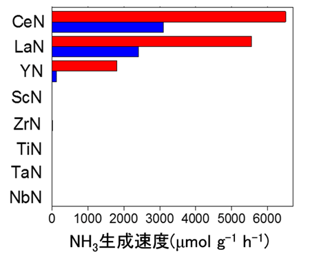 図2. Niを固定した遷移金属窒化物のアンモニア合成活性の比較（反応温度：400℃、圧力：1気圧）　青：バルク触媒、赤：ナノ粒子触媒