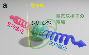 球体からの円偏光放射のコンセプト。（a）電子線励起を用いた電気双極子による円偏光生成。