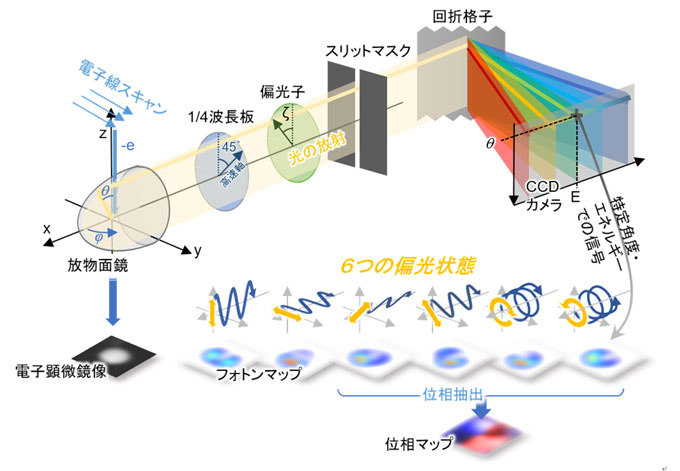 図2. 完全偏波4次元カソードルミネセンス法。走査型透過電子顕微鏡を基本としており、試料からの放射の角度とエネルギーを同時分解しながら空間マッピングが得られる。6つの異なる偏光状態からはストークスパラメータが算出できる。