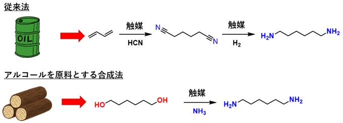 図2. ナイロン6,6の原料であるヘキサメチレンジアミン合成