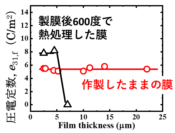 図2. 圧電定数（e31,f）の膜厚による変化。240℃で作製したままの膜は、膜厚22ミクロンまで安定した圧電特性が得られる。一方、600℃で熱処理した膜では、割れ（クラック）のせいで、膜厚が7ミクロンで圧電特性が観測されなくなる。