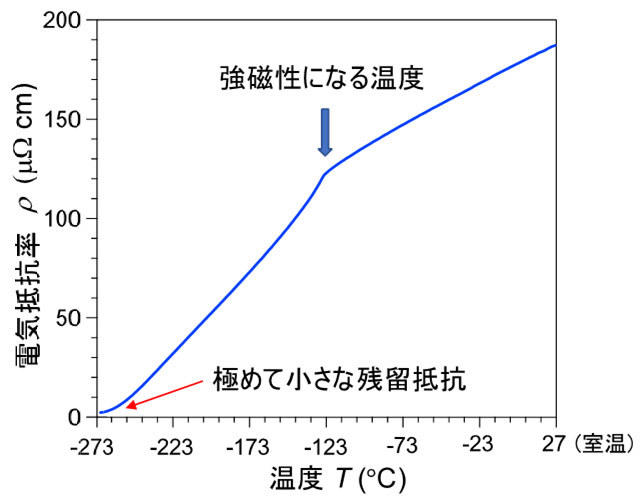 図1. 世界最高品質のSrRuO3薄膜の電気抵抗率の温度依存性。室温での電気抵抗と最低温での残留抵抗の比（残留抵抗比）は84を超える。