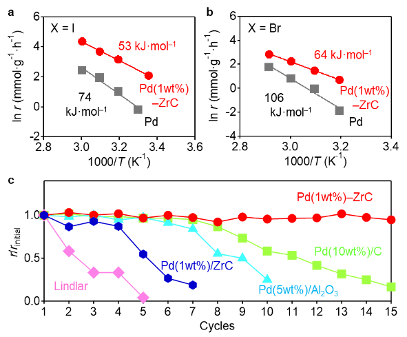 図3. Pd-ZrC触媒を用いた (a)ヨードベンゼンとフェニルボロン酸、(b)ブロモベンゼンとフェニルボロン酸の温度依存性。(c)触媒の再利用特性。