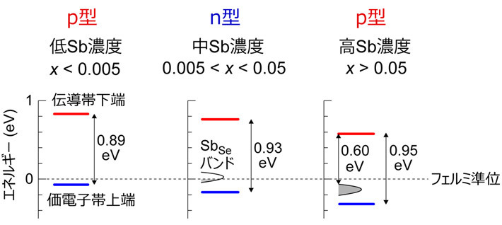 図4. Sb添加SnSe（Sn1-xSbxSe）における多段階極性反転のメカニズム
