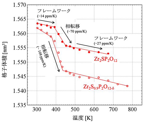 材料の格子体積の温度依存性。今回発見した負熱膨張材料Zr2SP2O12と、熱処理により高機能化したZr2S0.9P2O12-δとの比較。