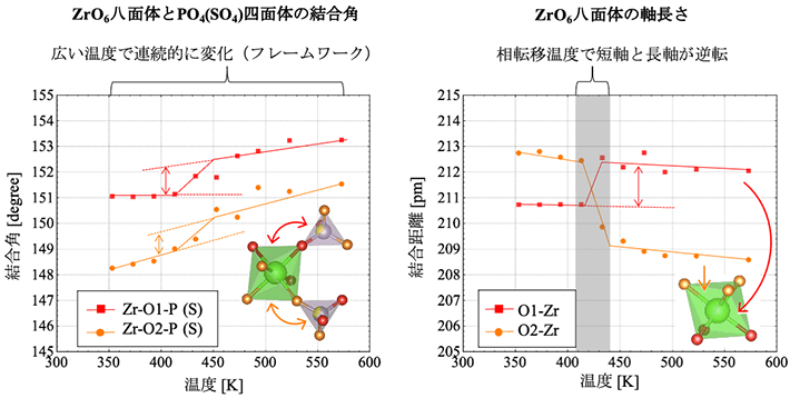 Zr2SP2O12の結晶構造解析結果。広い温度範囲で連続的にZrO6八面体とPO4(SO4)四面体の結合角が変化することがフレームワークメカニズムの一因である（左図）。一方、結晶構造内のZrO6八面体の短軸と長軸が逆転する大きな変化が、相転移メカニズムの一因である（右図）。