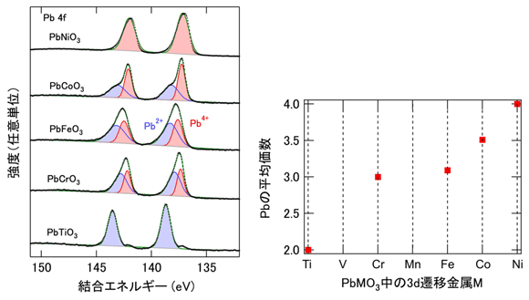 図2. 硬X線光電子分光実験の結果と、決定したPbイオンの平均価数。PbFeO3ではPb2+とPb4+が1:1で存在し、平均価数が3価であることがわかる。
