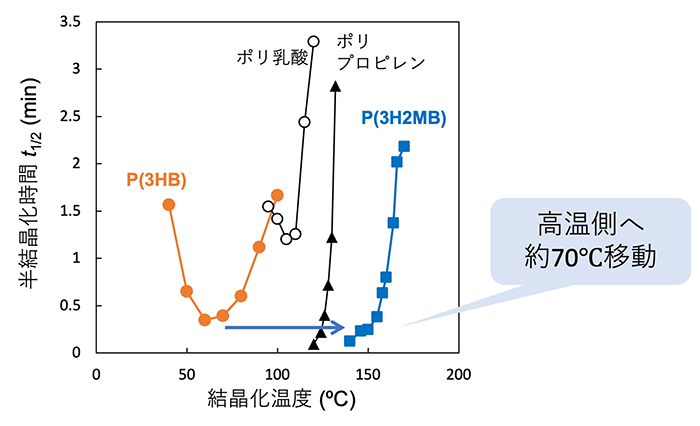 図3. P(3H2MB)の等温結晶化における半結晶化時間