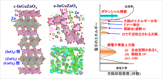 左から：結晶InGaZnO4とアモルファスInGaZnO4の構造、a-InGaZnO4の電子構造と欠陥の概略図
