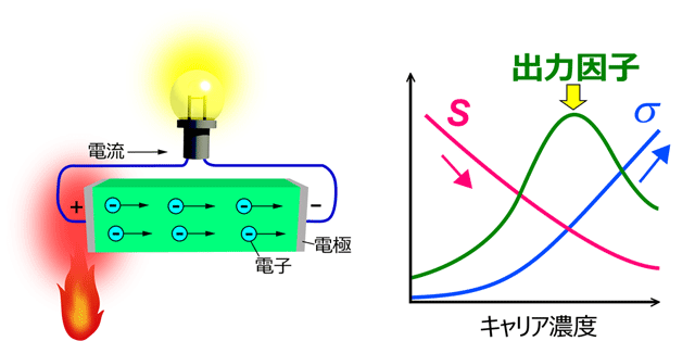 （左）熱を電気に変換する熱電変換素子の構造。（右）電気伝導率σとゼーベック係数Sにおけるトレードオフの関係。キャリア濃度を増やしてσを増加させても、Sが減少するため、出力因子に上限が現れる。