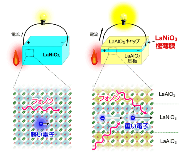 フォノンドラッグ効果による熱電変換のイメージ図。（左）LaNiO3バルク結晶の場合：電子とフォノンの相互作用が小さく、フォノンドラッグ効果を発現しないため、得られる熱起電力は小さい。（右）LaAlO3で挟み込んだLaNiO3極薄膜の場合：LaNiO3の電子を狭い空間に閉じ込めることで“重く”しながら、上下に接するLaAlO3から拡散するフォノンを強く相互作用させることによってフォノンドラッグ効果が増強され、大きな熱起電力を発生させることができる。
