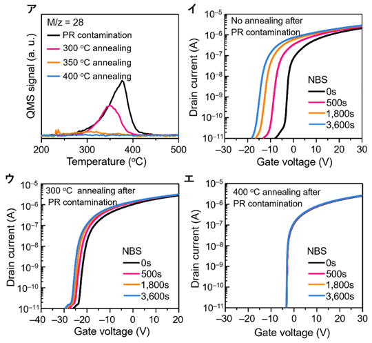 図2. （ア）フォトリソグラフィ直後および異なる温度での熱処理後のITZO薄膜の熱脱離分析結果。 (イ) フォトリソグラフィ直後のITZO TFT、(ウ) フォトリソグラフィ後に300℃で熱処理されたITZO TFT、（エ）400℃で熱処理されたITZO TFTのNBTS試験結果。