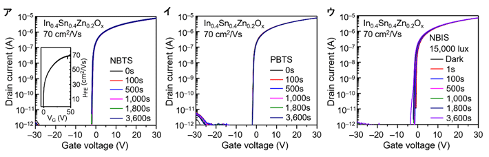 図5. ITZO TFTの（ア）NBTS（-20V、60℃）、（イ）PBTS（20V、60℃）、（ウ）NBIS（-20V、室温）試験結果。